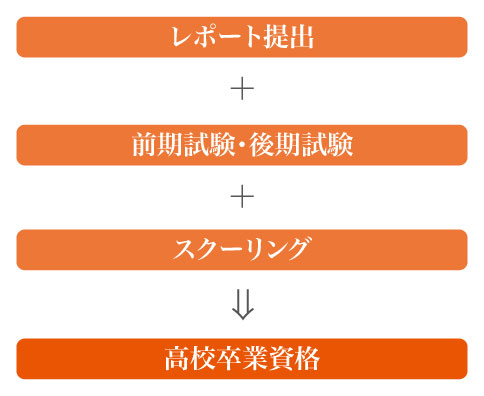 サポート校の仕組み